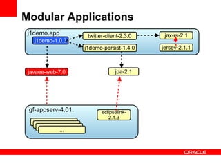 Modular Applications
 j1demo.app          twitter-client-2.3.0    jax-rs-2.1
   j1demo-1.0.3
                    j1demo-persist-1.4.0    jersey-2.1.1



 javaee-web-7.0                  jpa-2.1




 gf-appserv-4.01.          eclipselink-
                              2.1.3

            ...
 