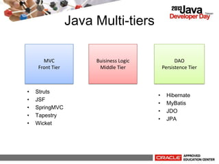 Java Multi-tiers
? Struts
? JSF
? SpringMVC
? Tapestry
? Wicket
MVC
Front Tier
DAO
Persistence Tier
Buisiness Logic
Middle Tier
? Hibernate
? MyBatis
? JDO
? JPA
 
