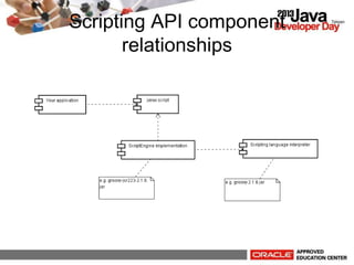 Scripting API component
relationships
 
