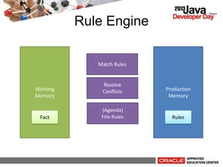 Rule Engine
Working
Memory
Production
Memory
Match Rules
Resolve
Conflicts
(Agenda)
Fire RulesFact Rules
 