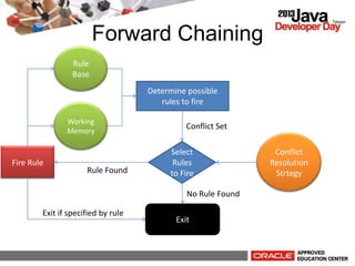 Forward Chaining
Rule
Base
Working
Memory
Determine possible
rules to fire
Select
Rules
to Fire
Conflict
Resolution
Strtegy
Exit
Fire Rule
Conflict Set
Rule Found
No Rule Found
Exit if specified by rule
 