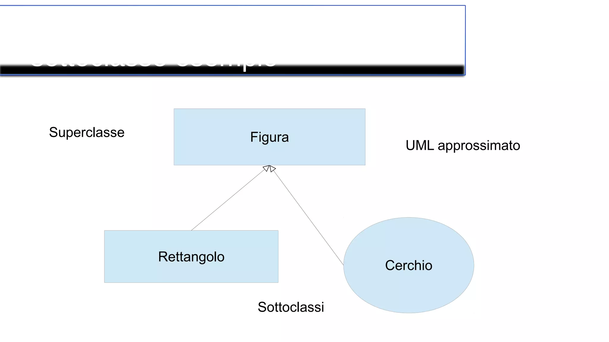 Rappresentazione UML delle
sottoclasse esempio
Figura
Rettangolo
Cerchio
Superclasse
Sottoclassi
UML approssimato
 
