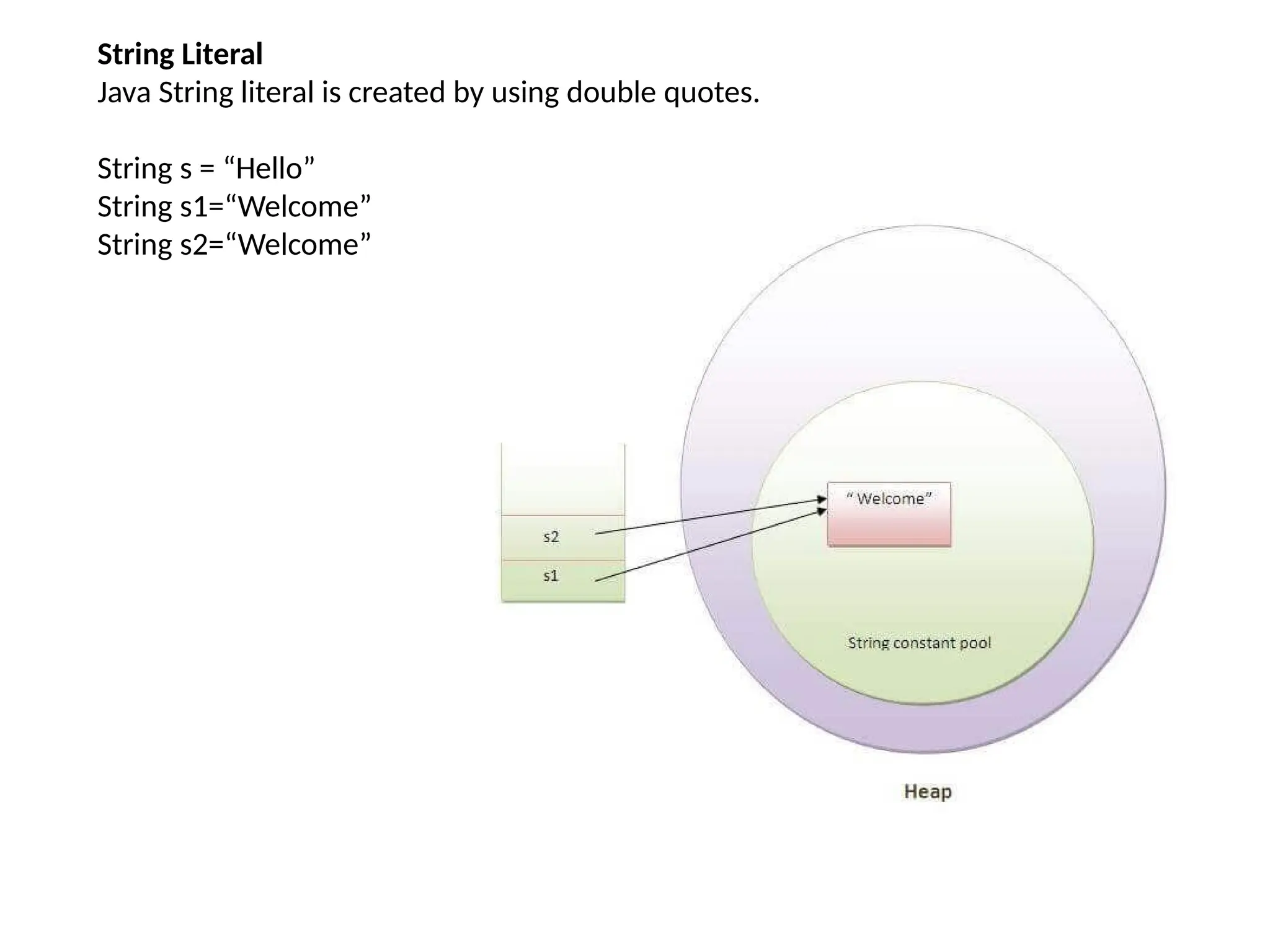 String Literal
Java String literal is created by using double quotes.
String s = “Hello”
String s1=“Welcome”
String s2=“Welcome”
 