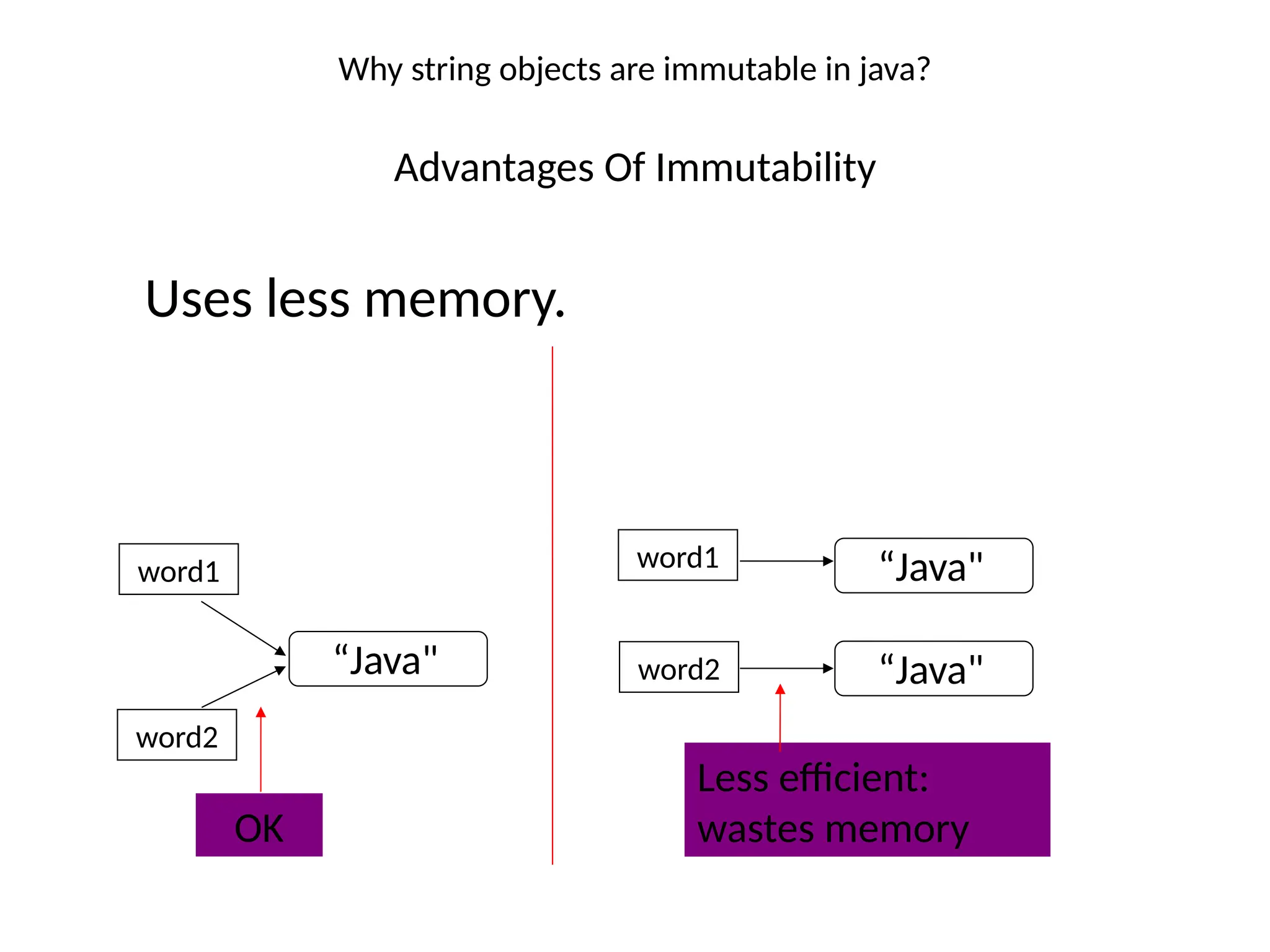 Why string objects are immutable in java?
Advantages Of Immutability
Uses less memory.
word1
OK
Less efficient:
wastes memory
“Java"
“Java"
“Java"
word2
word1
word2
 
