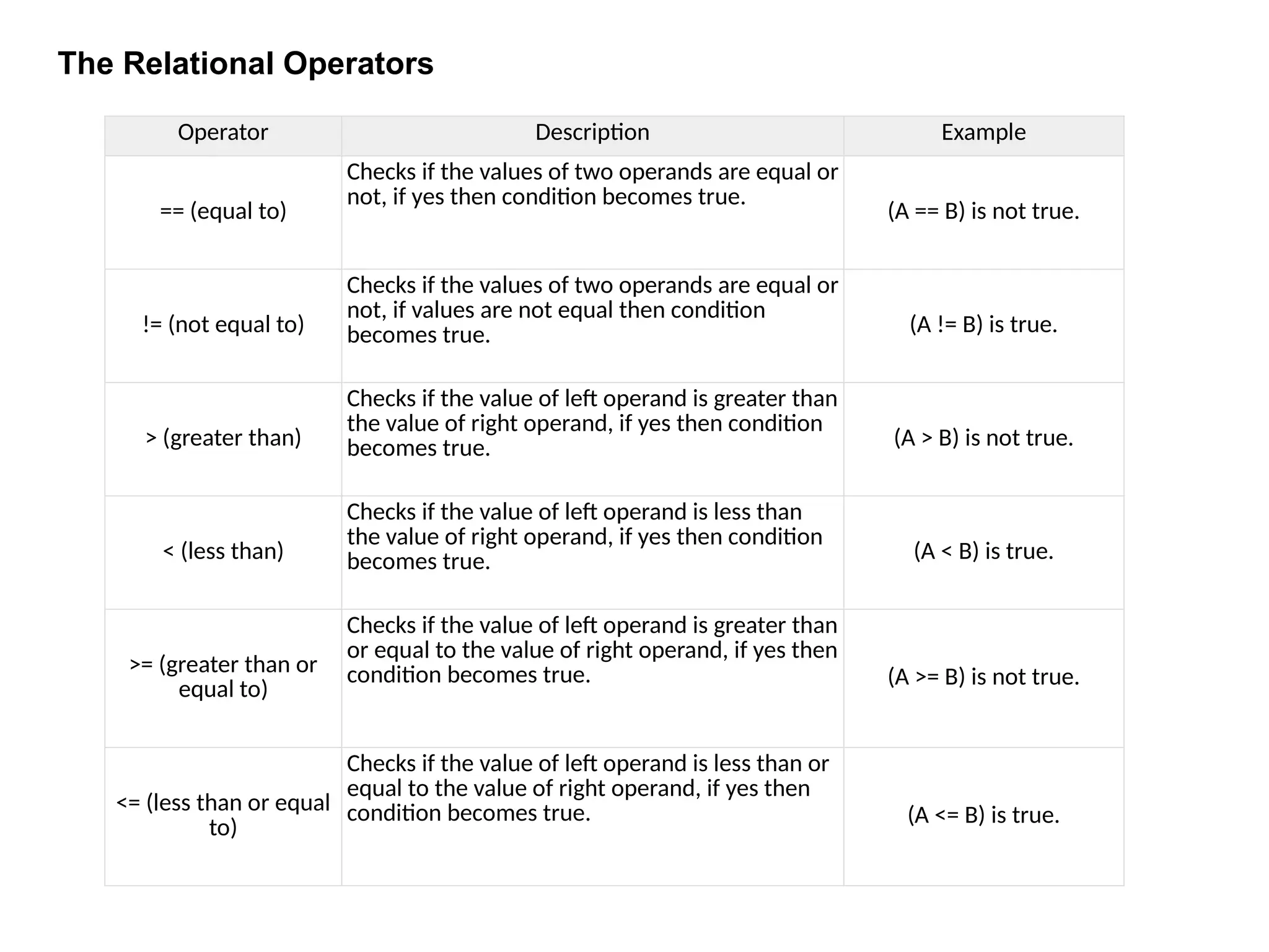 The Relational Operators
Operator Description Example
== (equal to)
Checks if the values of two operands are equal or
not, if yes then condition becomes true.
(A == B) is not true.
!= (not equal to)
Checks if the values of two operands are equal or
not, if values are not equal then condition
becomes true. (A != B) is true.
> (greater than)
Checks if the value of left operand is greater than
the value of right operand, if yes then condition
becomes true. (A > B) is not true.
< (less than)
Checks if the value of left operand is less than
the value of right operand, if yes then condition
becomes true. (A < B) is true.
>= (greater than or
equal to)
Checks if the value of left operand is greater than
or equal to the value of right operand, if yes then
condition becomes true. (A >= B) is not true.
<= (less than or equal
to)
Checks if the value of left operand is less than or
equal to the value of right operand, if yes then
condition becomes true. (A <= B) is true.
 
