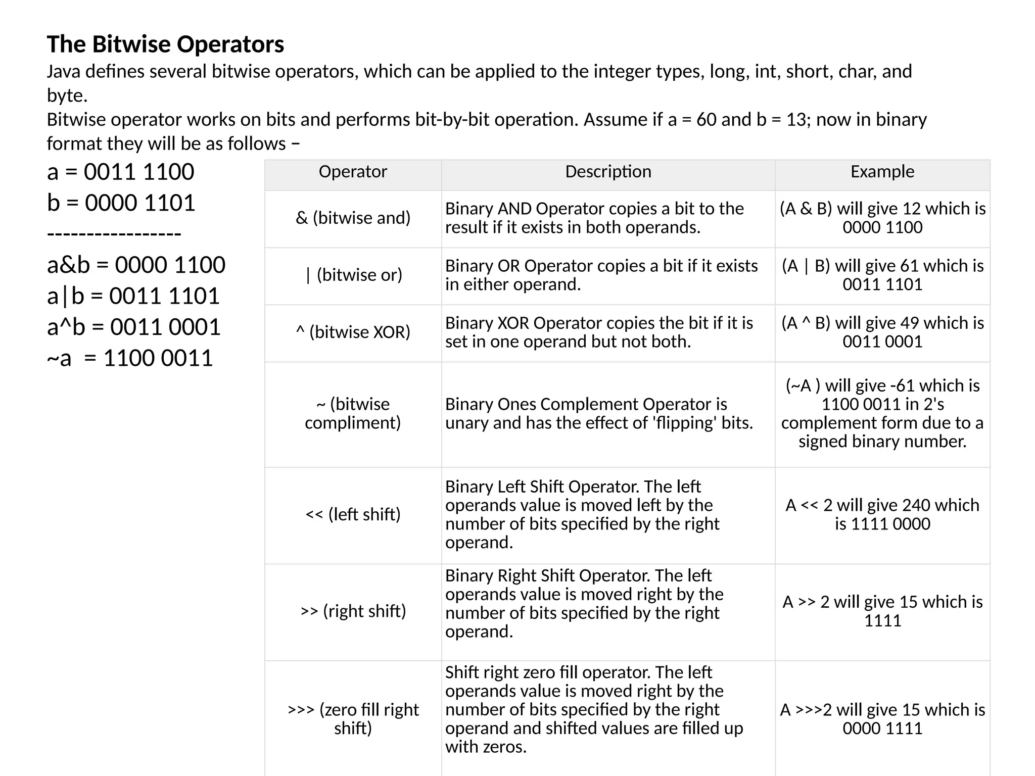 The Bitwise Operators
Java defines several bitwise operators, which can be applied to the integer types, long, int, short, char, and
byte.
Bitwise operator works on bits and performs bit-by-bit operation. Assume if a = 60 and b = 13; now in binary
format they will be as follows −
a = 0011 1100
b = 0000 1101
-----------------
a&b = 0000 1100
a|b = 0011 1101
a^b = 0011 0001
~a = 1100 0011
Operator Description Example
& (bitwise and)
Binary AND Operator copies a bit to the
result if it exists in both operands.
(A & B) will give 12 which is
0000 1100
| (bitwise or) Binary OR Operator copies a bit if it exists
in either operand.
(A | B) will give 61 which is
0011 1101
^ (bitwise XOR) Binary XOR Operator copies the bit if it is
set in one operand but not both.
(A ^ B) will give 49 which is
0011 0001
~ (bitwise
compliment)
Binary Ones Complement Operator is
unary and has the effect of 'flipping' bits.
(~A ) will give -61 which is
1100 0011 in 2's
complement form due to a
signed binary number.
<< (left shift)
Binary Left Shift Operator. The left
operands value is moved left by the
number of bits specified by the right
operand.
A << 2 will give 240 which
is 1111 0000
>> (right shift)
Binary Right Shift Operator. The left
operands value is moved right by the
number of bits specified by the right
operand.
A >> 2 will give 15 which is
1111
>>> (zero fill right
shift)
Shift right zero fill operator. The left
operands value is moved right by the
number of bits specified by the right
operand and shifted values are filled up
with zeros.
A >>>2 will give 15 which is
0000 1111
 