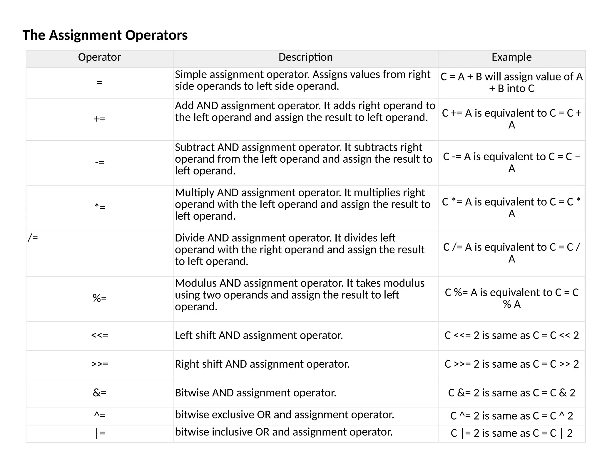 The Assignment Operators
Operator Description Example
=
Simple assignment operator. Assigns values from right
side operands to left side operand.
C = A + B will assign value of A
+ B into C
+=
Add AND assignment operator. It adds right operand to
the left operand and assign the result to left operand. C += A is equivalent to C = C +
A
-=
Subtract AND assignment operator. It subtracts right
operand from the left operand and assign the result to
left operand.
C -= A is equivalent to C = C –
A
*=
Multiply AND assignment operator. It multiplies right
operand with the left operand and assign the result to
left operand.
C *= A is equivalent to C = C *
A
/= Divide AND assignment operator. It divides left
operand with the right operand and assign the result
to left operand.
C /= A is equivalent to C = C /
A
%=
Modulus AND assignment operator. It takes modulus
using two operands and assign the result to left
operand.
C %= A is equivalent to C = C
% A
<<= Left shift AND assignment operator. C <<= 2 is same as C = C << 2
>>= Right shift AND assignment operator. C >>= 2 is same as C = C >> 2
&= Bitwise AND assignment operator. C &= 2 is same as C = C & 2
^= bitwise exclusive OR and assignment operator. C ^= 2 is same as C = C ^ 2
|= bitwise inclusive OR and assignment operator. C |= 2 is same as C = C | 2
 