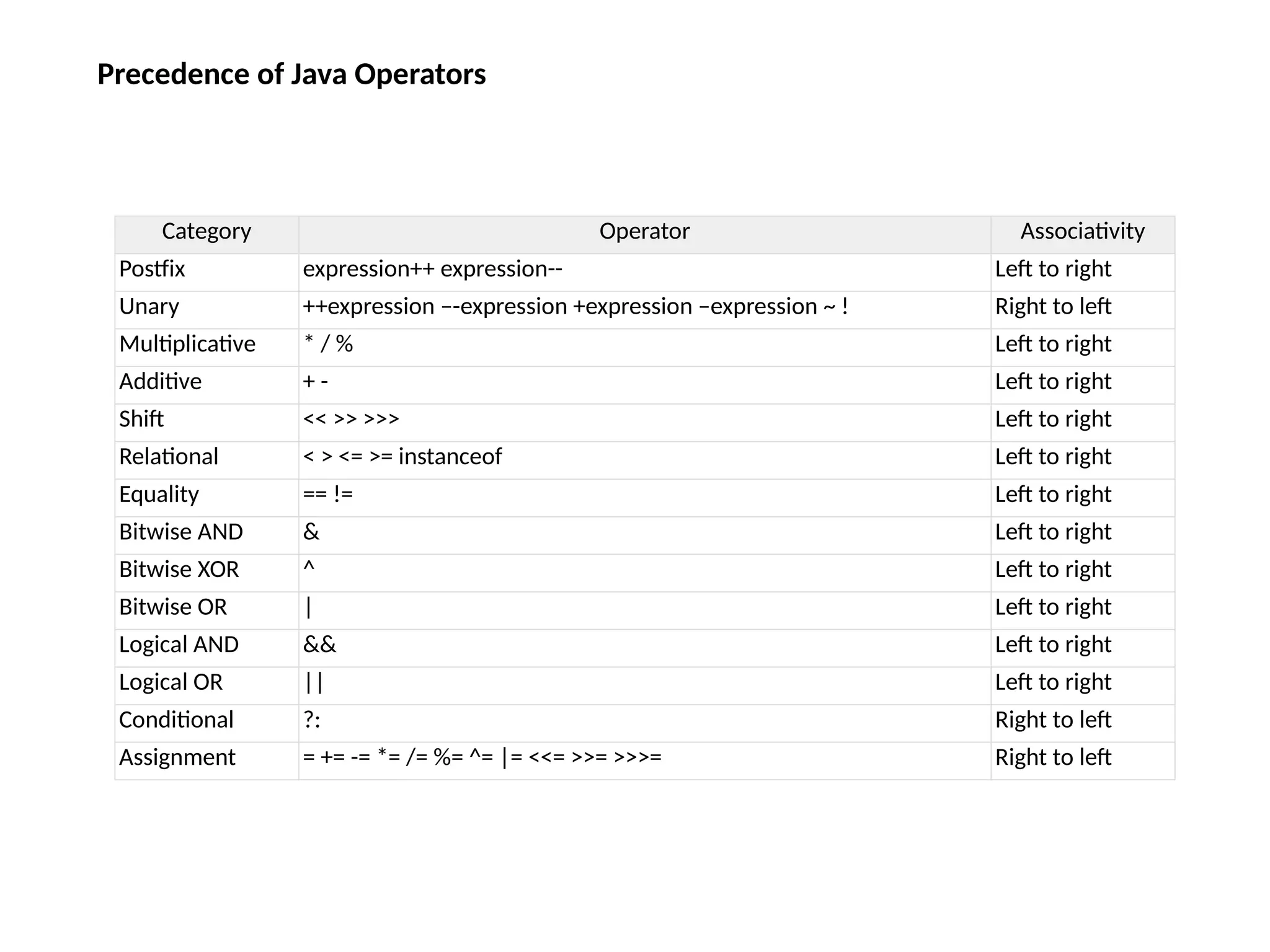 Category Operator Associativity
Postfix expression++ expression-- Left to right
Unary ++expression –-expression +expression –expression ~ ! Right to left
Multiplicative * / % Left to right
Additive + - Left to right
Shift << >> >>> Left to right
Relational < > <= >= instanceof Left to right
Equality == != Left to right
Bitwise AND & Left to right
Bitwise XOR ^ Left to right
Bitwise OR | Left to right
Logical AND && Left to right
Logical OR || Left to right
Conditional ?: Right to left
Assignment = += -= *= /= %= ^= |= <<= >>= >>>= Right to left
Precedence of Java Operators
 