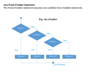 Java if-else-if ladder Statement
The if-else-if ladder statement executes one condition from multiple statements.
 