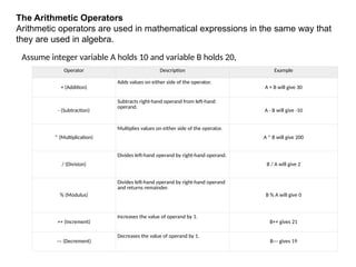 The Arithmetic Operators
Arithmetic operators are used in mathematical expressions in the same way that
they are used in algebra.
Operator Description Example
+ (Addition)
Adds values on either side of the operator.
A + B will give 30
- (Subtraction)
Subtracts right-hand operand from left-hand
operand.
A - B will give -10
* (Multiplication)
Multiplies values on either side of the operator.
A * B will give 200
/ (Division)
Divides left-hand operand by right-hand operand.
B / A will give 2
% (Modulus)
Divides left-hand operand by right-hand operand
and returns remainder.
B % A will give 0
++ (Increment)
Increases the value of operand by 1.
B++ gives 21
--- (Decrement)
Decreases the value of operand by 1.
B--- gives 19
Assume integer variable A holds 10 and variable B holds 20,
 