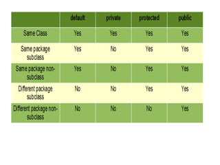 PPT ON JAVA AND UNDERSTANDING JAVA'S PRINCIPLES