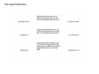 The Logical Operators
&& (logical and)
Called Logical AND operator. If
both the operands are non-zero,
then the condition becomes true.
(A && B) is false
|| (logical or)
Called Logical OR Operator. If any
of the two operands are non-zero,
then the condition becomes true.
(A || B) is true
! (logical not)
Called Logical NOT Operator. Use
to reverses the logical state of its
operand. If a condition is true then
Logical NOT operator will make
false. !(A && B) is true
 