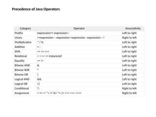 Category Operator Associativity
Postfix expression++ expression-- Left to right
Unary ++expression –-expression +expression –expression ~ ! Right to left
Multiplicative * / % Left to right
Additive + - Left to right
Shift << >> >>> Left to right
Relational < > <= >= instanceof Left to right
Equality == != Left to right
Bitwise AND & Left to right
Bitwise XOR ^ Left to right
Bitwise OR | Left to right
Logical AND && Left to right
Logical OR || Left to right
Conditional ?: Right to left
Assignment = += -= *= /= %= ^= |= <<= >>= >>>= Right to left
Precedence of Java Operators
 