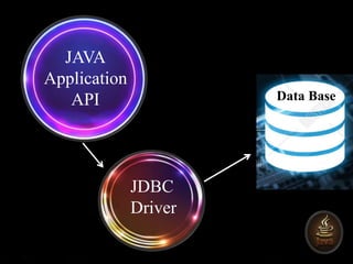 JAVA
Application
API Data Base
JDBC
Driver
 