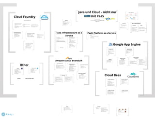 Java und Cloud - nicht nur mit PaaS 