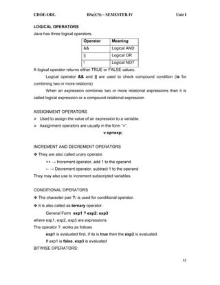 CDOE-ODL BSc(CS) SEMESTER IV Unit I
12
LOGICAL OPERATORS
Java has three logical operators.
Operator Meaning
&& Logical AND
|| Logical OR
! Logical NOT
A logical operator returns either TRUE or FALSE values.
Logical operator && and || are used to check compound condition (ie for
combining two or more relations)
When an expression combines two or more relational expressions then it is
called logical expression or a compound relational expression
ASSIGNMENT OPERATORS
Used to assign the value of an expression to a variable.
v op=exp;
INCREMENT AND DECREMENT OPERATORS
They are also called unary operator.
--
They may also use to increment subscripted variables
CONDITIONAL OPERATORS
The character pair ?: is used for conditional operator.
It is also called as ternary operator.
General Form exp1 ? exp2: exp3
where exp1, exp2, exp3 are expressions
The operator ?: works as follows
exp1 is evaluated first, if its is true then the exp2 is evaluated.
If exp1 is false, exp3 is evaluated
BITWISE OPERATORS:
 