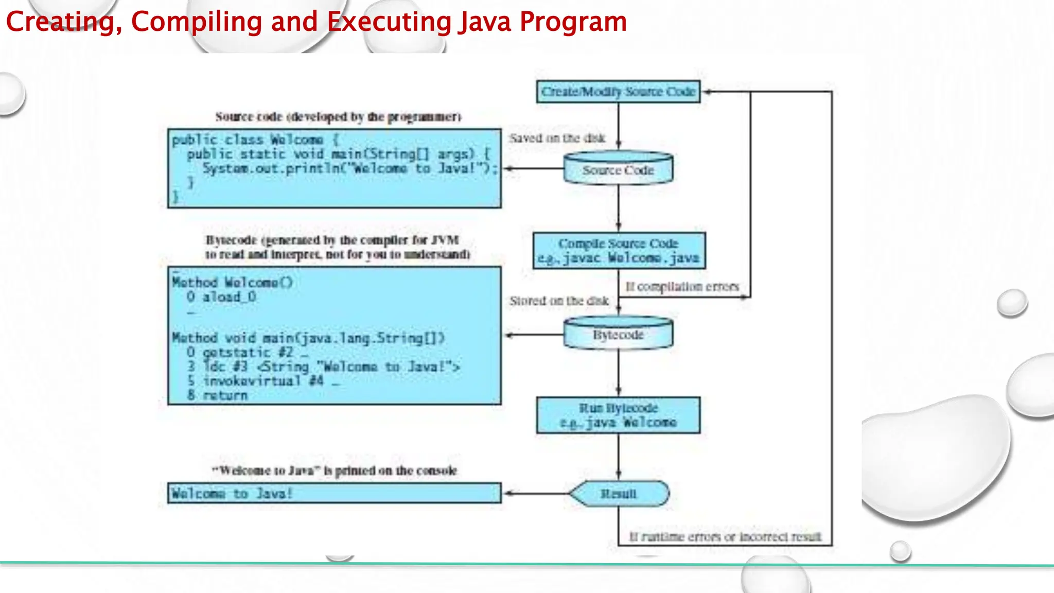 Creating, Compiling and Executing Java Program
 