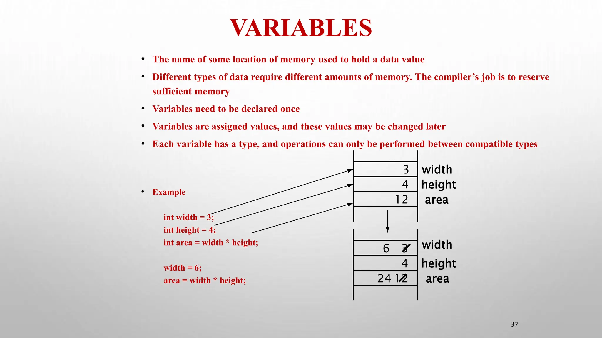 VARIABLES
37
• The name of some location of memory used to hold a data value
• Different types of data require different amounts of memory. The compiler’s job is to reserve
sufficient memory
• Variables need to be declared once
• Variables are assigned values, and these values may be changed later
• Each variable has a type, and operations can only be performed between compatible types
• Example
int width = 3;
int height = 4;
int area = width * height;
width = 6;
area = width * height;
4
3
height
area
width
3
4
12
24
6
12
width
height
area
 