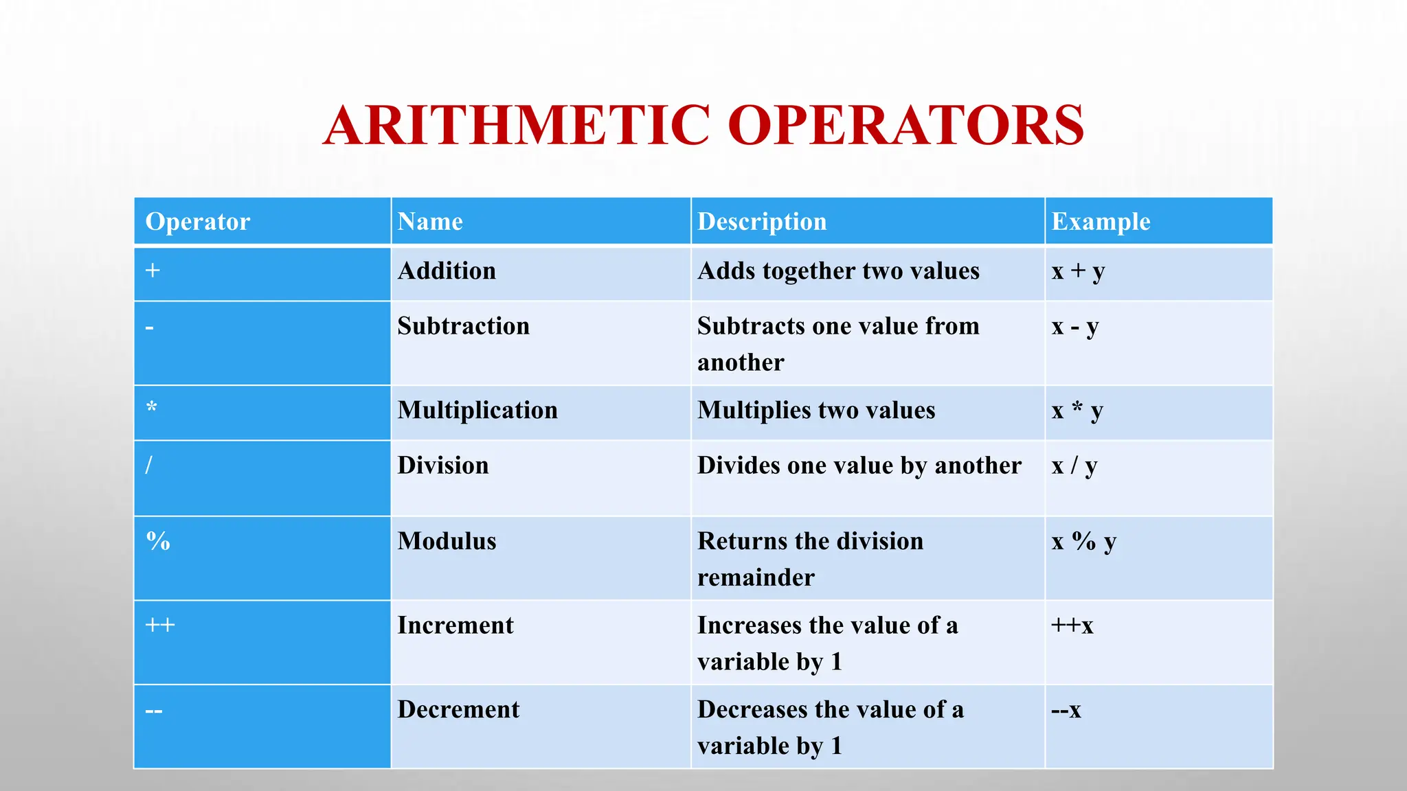 ARITHMETIC OPERATORS
Operator Name Description Example
+ Addition Adds together two values x + y
- Subtraction Subtracts one value from
another
x - y
* Multiplication Multiplies two values x * y
/ Division Divides one value by another x / y
% Modulus Returns the division
remainder
x % y
++ Increment Increases the value of a
variable by 1
++x
-- Decrement Decreases the value of a
variable by 1
--x
 