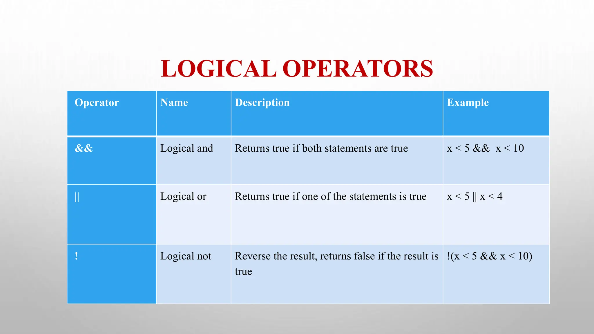 LOGICAL OPERATORS
Operator Name Description Example
&& Logical and Returns true if both statements are true x < 5 && x < 10
|| Logical or Returns true if one of the statements is true x < 5 || x < 4
! Logical not Reverse the result, returns false if the result is
true
!(x < 5 && x < 10)
 