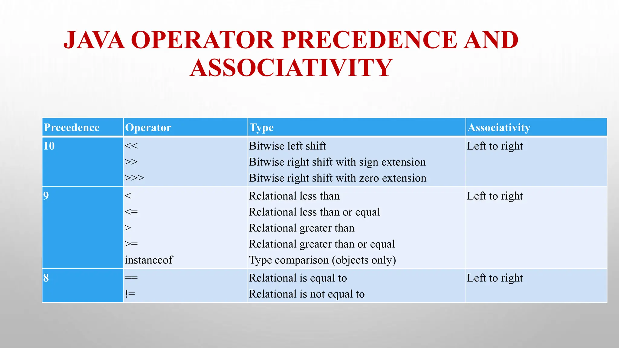 JAVA OPERATOR PRECEDENCE AND
ASSOCIATIVITY
Precedence Operator Type Associativity
10 <<
>>
>>>
Bitwise left shift
Bitwise right shift with sign extension
Bitwise right shift with zero extension
Left to right
9 <
<=
>
>=
instanceof
Relational less than
Relational less than or equal
Relational greater than
Relational greater than or equal
Type comparison (objects only)
Left to right
8 ==
!=
Relational is equal to
Relational is not equal to
Left to right
 