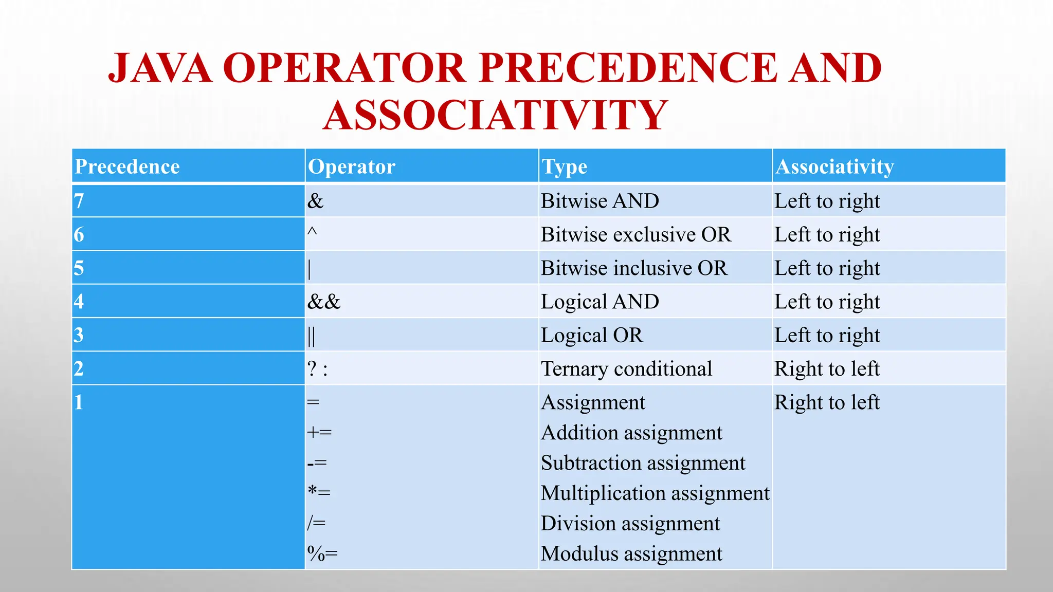 JAVA OPERATOR PRECEDENCE AND
ASSOCIATIVITY
Precedence Operator Type Associativity
7 & Bitwise AND Left to right
6 ^ Bitwise exclusive OR Left to right
5 | Bitwise inclusive OR Left to right
4 && Logical AND Left to right
3 || Logical OR Left to right
2 ? : Ternary conditional Right to left
1 =
+=
-=
*=
/=
%=
Assignment
Addition assignment
Subtraction assignment
Multiplication assignment
Division assignment
Modulus assignment
Right to left
 