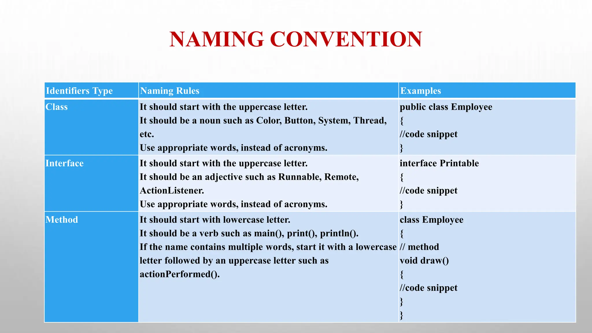 NAMING CONVENTION
Identifiers Type Naming Rules Examples
Class It should start with the uppercase letter.
It should be a noun such as Color, Button, System, Thread,
etc.
Use appropriate words, instead of acronyms.
public class Employee
{
//code snippet
}
Interface It should start with the uppercase letter.
It should be an adjective such as Runnable, Remote,
ActionListener.
Use appropriate words, instead of acronyms.
interface Printable
{
//code snippet
}
Method It should start with lowercase letter.
It should be a verb such as main(), print(), println().
If the name contains multiple words, start it with a lowercase
letter followed by an uppercase letter such as
actionPerformed().
class Employee
{
// method
void draw()
{
//code snippet
}
}
 