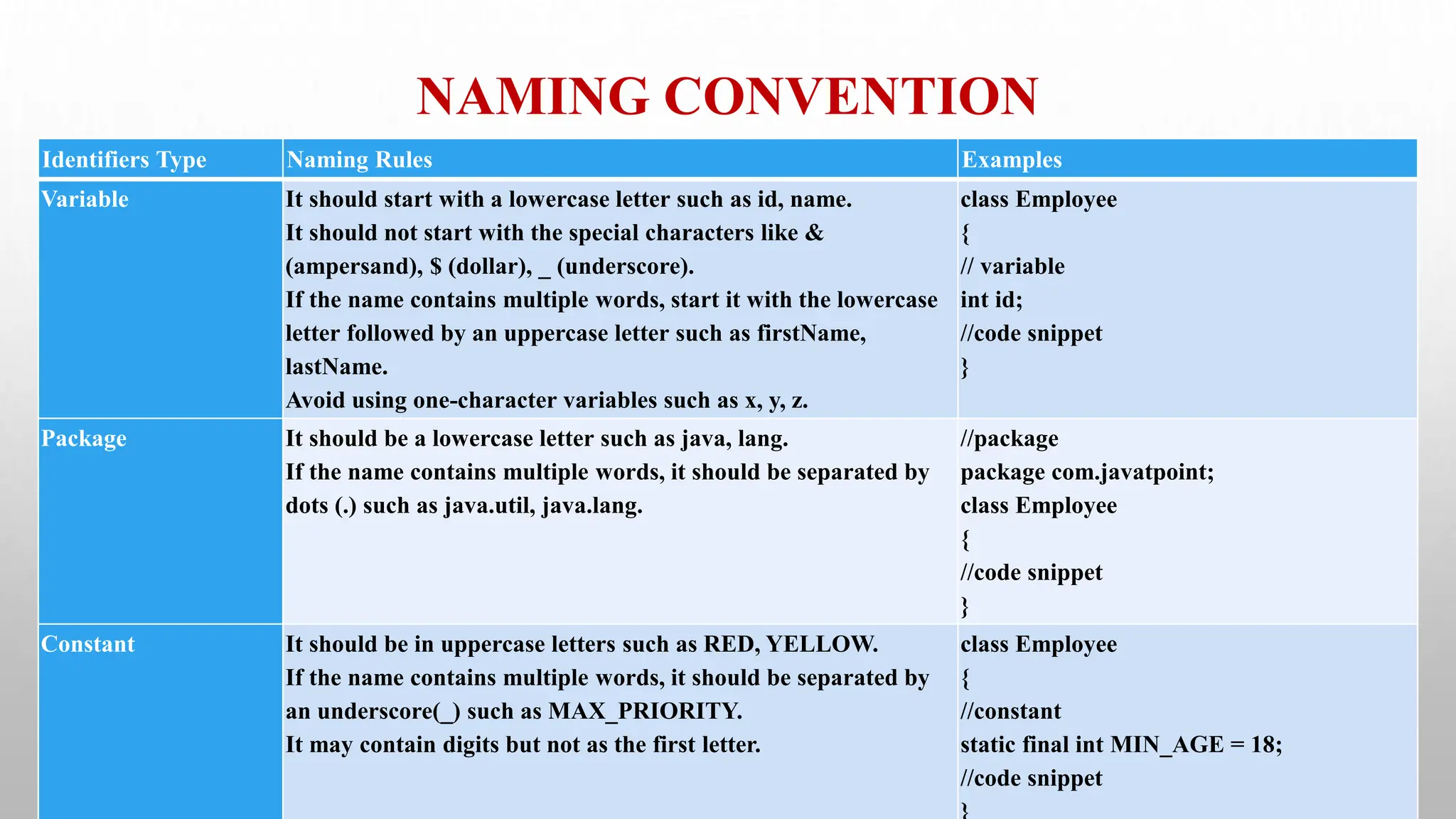 NAMING CONVENTION
Identifiers Type Naming Rules Examples
Variable It should start with a lowercase letter such as id, name.
It should not start with the special characters like &
(ampersand), $ (dollar), _ (underscore).
If the name contains multiple words, start it with the lowercase
letter followed by an uppercase letter such as firstName,
lastName.
Avoid using one-character variables such as x, y, z.
class Employee
{
// variable
int id;
//code snippet
}
Package It should be a lowercase letter such as java, lang.
If the name contains multiple words, it should be separated by
dots (.) such as java.util, java.lang.
//package
package com.javatpoint;
class Employee
{
//code snippet
}
Constant It should be in uppercase letters such as RED, YELLOW.
If the name contains multiple words, it should be separated by
an underscore(_) such as MAX_PRIORITY.
It may contain digits but not as the first letter.
class Employee
{
//constant
static final int MIN_AGE = 18;
//code snippet
 