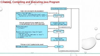 Creating, Compiling and Executing Java Program
 