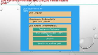 Java Runtime Environment (JRE) and Java Virtual Machine
(JVM)
Java Development Kit
(JDK)
Java Language
Development Tools and APIs
java, javac, Javadoc
Java Runtime Environment (JRE)
User Interface Toolkits - AWT,
Swing
Libraries
Java Virtual Machine (JVM)
Deployment Technology
 