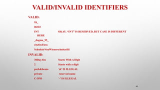 VALID/INVALID IDENTIFIERS
40
VALID:
$$_
R2D2
INT OKAY. “INT” IS RESERVED, BUT CASE IS DIFFERENT
HERE
_dogma_95_
riteOnThru
SchultzieVonWienerschnitzeliii
INVALID:
30DayAbs Starts With A Digit
2 Starts with a digit
pork&beans `&’ IS ILLEGAL
private reserved name
C-3PO `-’ IS ILLEGAL
 