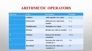 ARITHMETIC OPERATORS
Operator Name Description Example
+ Addition Adds together two values x + y
- Subtraction Subtracts one value from
another
x - y
* Multiplication Multiplies two values x * y
/ Division Divides one value by another x / y
% Modulus Returns the division
remainder
x % y
++ Increment Increases the value of a
variable by 1
++x
-- Decrement Decreases the value of a
variable by 1
--x
 