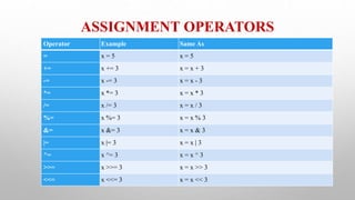 ASSIGNMENT OPERATORS
Operator Example Same As
= x = 5 x = 5
+= x += 3 x = x + 3
-= x -= 3 x = x - 3
*= x *= 3 x = x * 3
/= x /= 3 x = x / 3
%= x %= 3 x = x % 3
&= x &= 3 x = x & 3
|= x |= 3 x = x | 3
^= x ^= 3 x = x ^ 3
>>= x >>= 3 x = x >> 3
<<= x <<= 3 x = x << 3
 