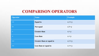 COMPARISON OPERATORS
Operator Name Example
== Equal to x == y
!= Not equal x != y
> Greater than x > y
< Less than x < y
>= Greater than or equal to x >= y
<= Less than or equal to x <= y
 