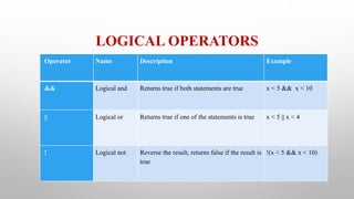 LOGICAL OPERATORS
Operator Name Description Example
&& Logical and Returns true if both statements are true x < 5 && x < 10
|| Logical or Returns true if one of the statements is true x < 5 || x < 4
! Logical not Reverse the result, returns false if the result is
true
!(x < 5 && x < 10)
 