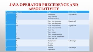 JAVA OPERATOR PRECEDENCE AND
ASSOCIATIVITY
Precedence Operator Type Associativity
15 ()
[]
·
Parentheses
Array subscript
Member selection
Left to Right
14 ++
--
Unary post-increment
Unary post-decrement
Right to left
13 ++
--
+
-
!
~
(type)
Unary pre-increment
Unary pre-decrement
Unary plus
Unary minus
Unary logical negation
Unary bitwise complement
Unary type cast
Right to left
12 *
/
%
Multiplication
Division
Modulus
Left to right
11 +
-
Addition
Subtraction
Left to right
 