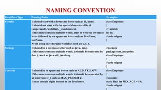 NAMING CONVENTION
Identifiers Type Naming Rules Examples
Variable It should start with a lowercase letter such as id, name.
It should not start with the special characters like &
(ampersand), $ (dollar), _ (underscore).
If the name contains multiple words, start it with the lowercase
letter followed by an uppercase letter such as firstName,
lastName.
Avoid using one-character variables such as x, y, z.
class Employee
{
// variable
int id;
//code snippet
}
Package It should be a lowercase letter such as java, lang.
If the name contains multiple words, it should be separated by
dots (.) such as java.util, java.lang.
//package
package com.javatpoint;
class Employee
{
//code snippet
}
Constant It should be in uppercase letters such as RED, YELLOW.
If the name contains multiple words, it should be separated by
an underscore(_) such as MAX_PRIORITY.
It may contain digits but not as the first letter.
class Employee
{
//constant
static final int MIN_AGE = 18;
//code snippet
 