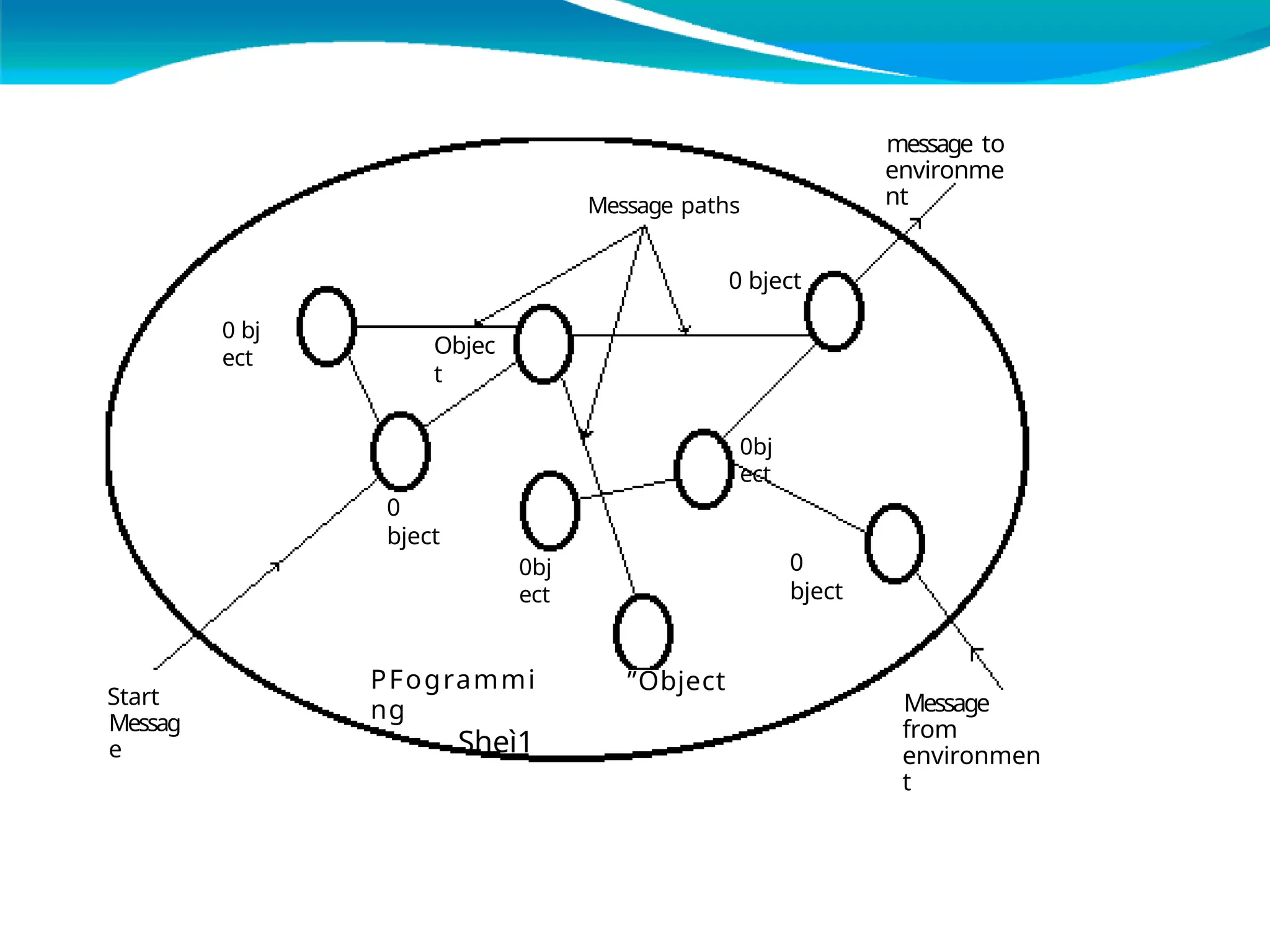 Start
Messag
e
0 bj
ect
Objec
t
0
bject
0bj
ect
”Object
PFogrammi
ng
Sheì1
Message paths
0 bject
0bj
ect
0
bject
message to
environme
nt
Message
from
environmen
t
 