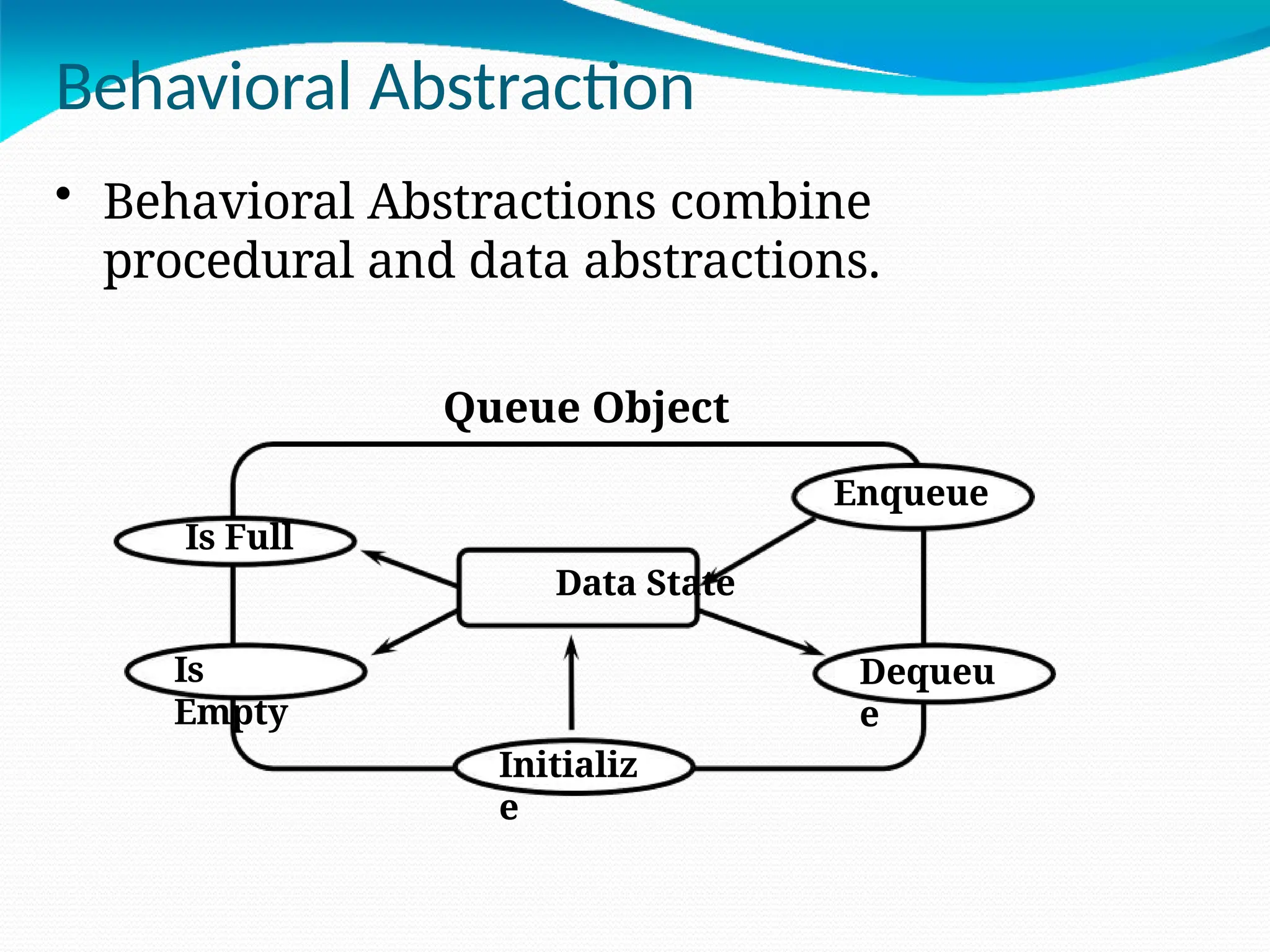 Behavioral Abstraction
Is
Empty
Dequeu
e
Initializ
e
• Behavioral Abstractions combine
procedural and data abstractions.
Queue Object
Enqueue
Is Full
Data State
 
