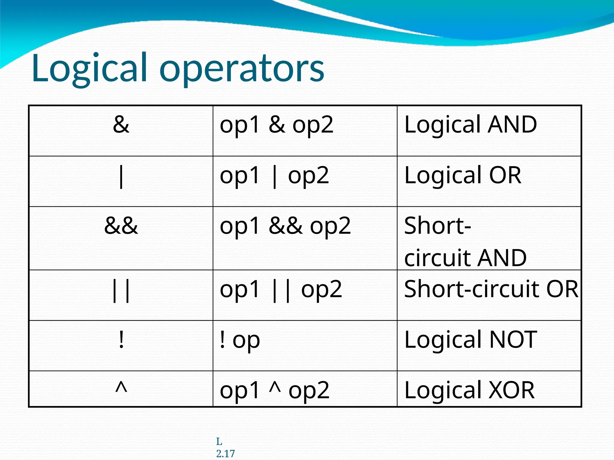 Logical operators
& op1 & op2 Logical AND
| op1 | op2 Logical OR
&& op1 && op2 Short-
circuit AND
|| op1 || op2 Short-circuit OR
! ! op Logical NOT
^ op1 ^ op2 Logical XOR
L
2.17
 