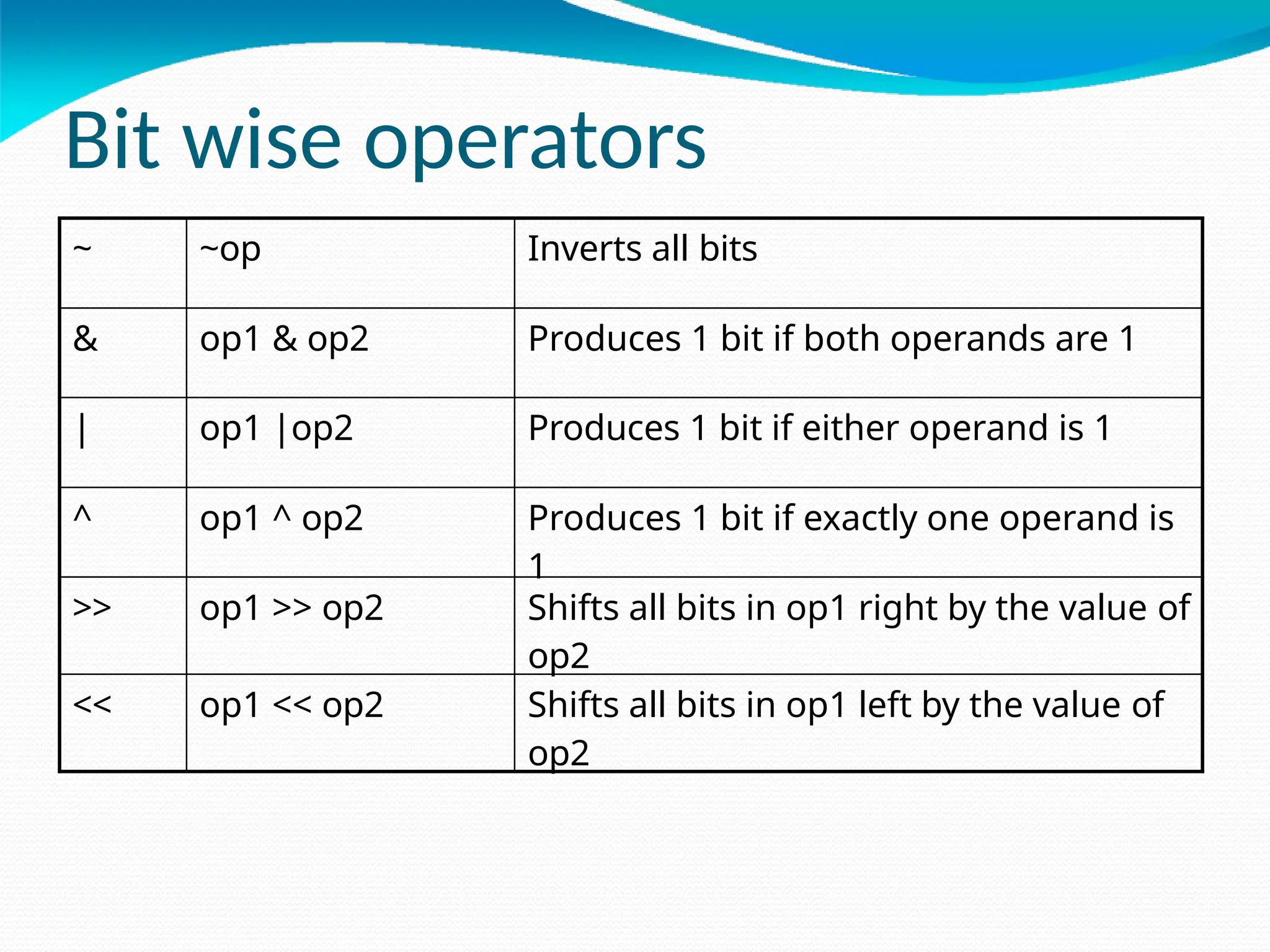 Bit wise operators
~ ~op Inverts all bits
& op1 & op2 Produces 1 bit if both operands are 1
| op1 |op2 Produces 1 bit if either operand is 1
^ op1 ^ op2 Produces 1 bit if exactly one operand is
1
>> op1 >> op2 Shifts all bits in op1 right by the value of
op2
<< op1 << op2 Shifts all bits in op1 left by the value of
op2
 