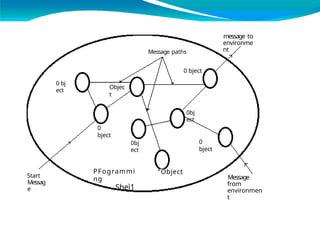 Start
Messag
e
0 bj
ect
Objec
t
0
bject
0bj
ect
”Object
PFogrammi
ng
Sheì1
Message paths
0 bject
0bj
ect
0
bject
message to
environme
nt
Message
from
environmen
t
 