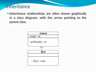 Inheritance
⚫Inheritance relationships are often shown graphically
in a class diagram, with the arrow pointing to the
parent class
Animal
weight : int
+ getWeight() : int
Bird
+ fly() : void
 
