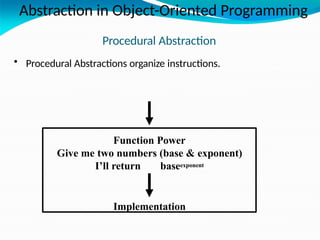Abstraction in Object-Oriented Programming
Procedural Abstraction
• Procedural Abstractions organize instructions.
Function Power
Give me two numbers (base & exponent)
I’ll return baseexponent
Implementation
 