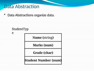 Data Abstraction
• Data Abstractions organize data.
Name (string)
Marks (num)
Grade (char)
Student Number (num)
StudentTyp
e
 