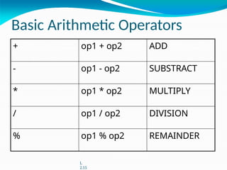 Basic Arithmetic Operators
+ op1 + op2 ADD
- op1 - op2 SUBSTRACT
* op1 * op2 MULTIPLY
/ op1 / op2 DIVISION
% op1 % op2 REMAINDER
L
2.15
 