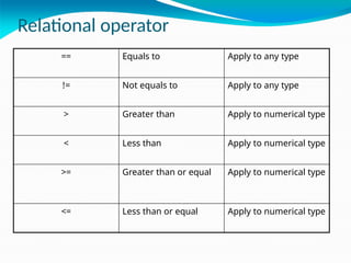 Relational operator
== Equals to Apply to any type
!= Not equals to Apply to any type
> Greater than Apply to numerical type
< Less than Apply to numerical type
>= Greater than or equal Apply to numerical type
<= Less than or equal Apply to numerical type
 