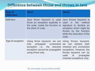 Difference between throw and throws in Java
Basis of
Differences
throw throws
Definition Java throw keyword is used
throw an exception explicitly in
the code, inside the function or
the block of code.
Java throws keyword is
used in the method
signature to declare an
exception which might be
thrown by the function
while the execution of the
code.
Type of exception Using throw keyword, we can
only propagate unchecked
exception i.e., the checked
exception cannot be propagated
using throw only.
Using throws keyword,
we can declare both
checked and unchecked
exceptions. However, the
throws keyword can be
used to propagate
checked exceptions only.
Ms. Sushma Malik, Assistant Professor (IINTM)
 