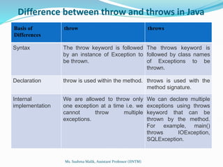 Difference between throw and throws in Java
Basis of
Differences
throw throws
Syntax The throw keyword is followed
by an instance of Exception to
be thrown.
The throws keyword is
followed by class names
of Exceptions to be
thrown.
Declaration throw is used within the method. throws is used with the
method signature.
Internal
implementation
We are allowed to throw only
one exception at a time i.e. we
cannot throw multiple
exceptions.
We can declare multiple
exceptions using throws
keyword that can be
thrown by the method.
For example, main()
throws IOException,
SQLException.
Ms. Sushma Malik, Assistant Professor (IINTM)
 