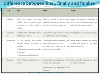 Difference between final, finally and finalize
Ms. Sushma Malik, Assistant Professor (IINTM)
 